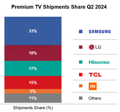 카운터포인트리서치 글로벌 TV 트래커 보고서 / 카운터포인트리서치 제공